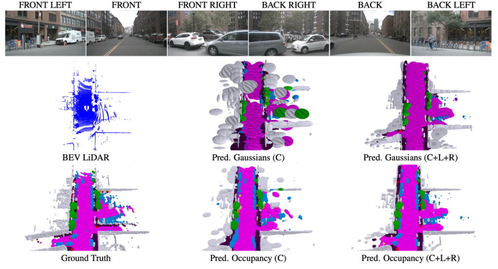 Gaussian Splatting Based Occupancy Prediction