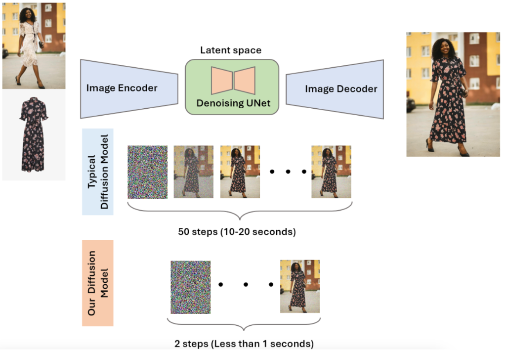 Super fast virtual try on